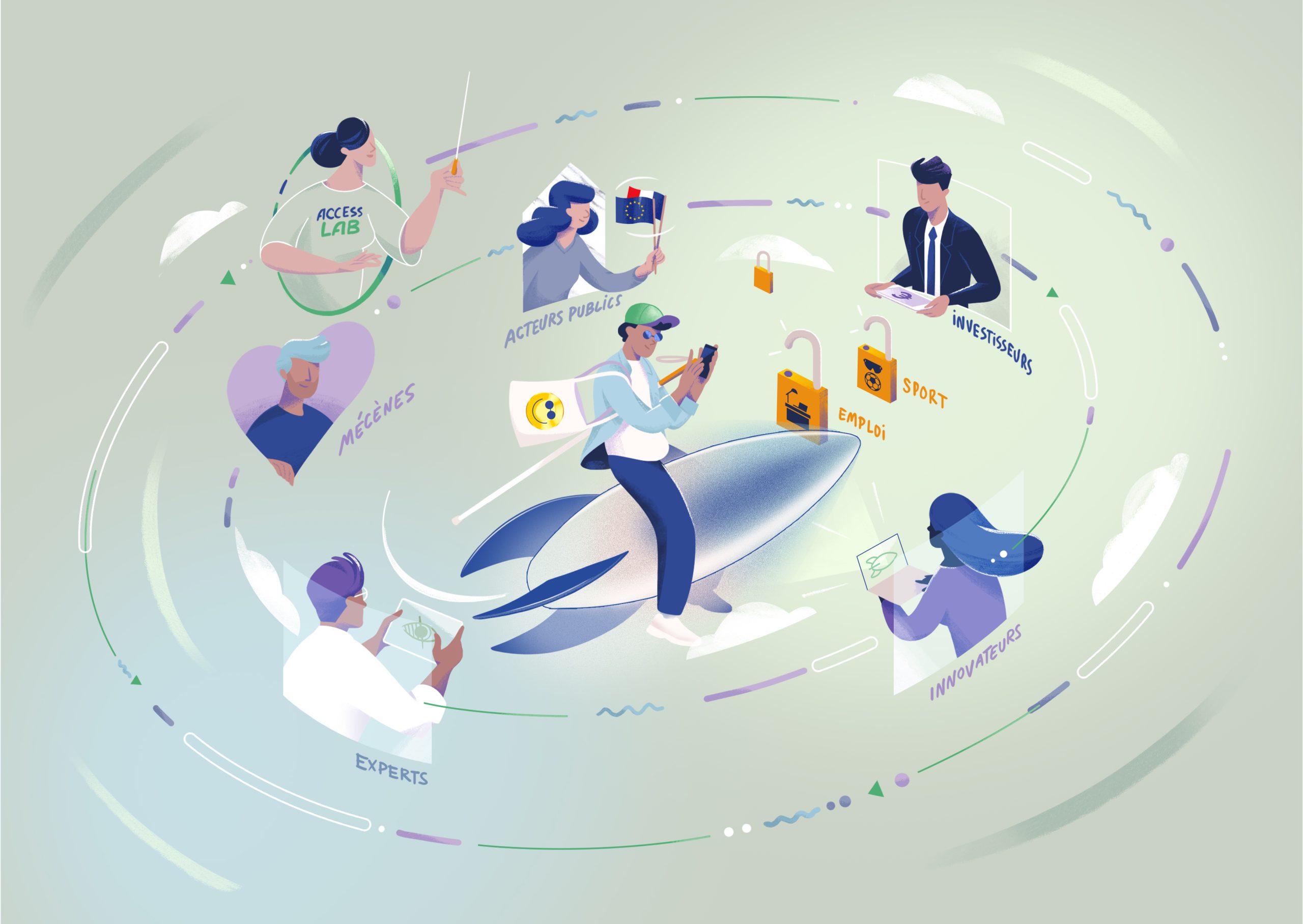 Illustration qui représente un cercle vertueux autour d'un projet. Au centre de l'illustration se trouve le personnage principal : le bénéficiaire déficient visuel, assis sur une fusée symbolisant le projet. Devant la fusée, deux verrous sautent, représentant les obstacles liés à l'emploi et au sport. Autour du bénéficiaire, divers acteurs collaborent pour développer et diffuser le projet : le chef d'orchestre Access'Lab de la Fondation Valentin, les mécènes, les acteurs publics, les investisseurs, les innovateurs, et les experts, tous reliés entre eux par des traits symbolisant leur collaboration.